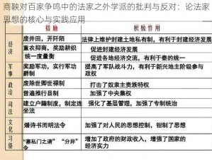 商鞅对百家争鸣中的法家之外学派的批判与反对：论法家思想的核心与实践应用