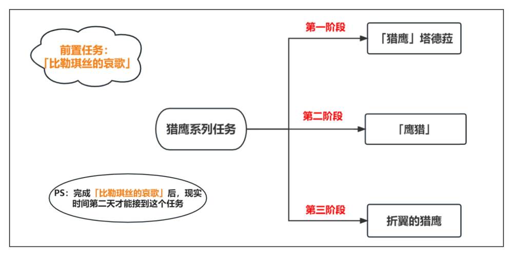 原神34版本猎鹰行动：猎鹰系列世界任务全攻略与鹰猎流程深度解析