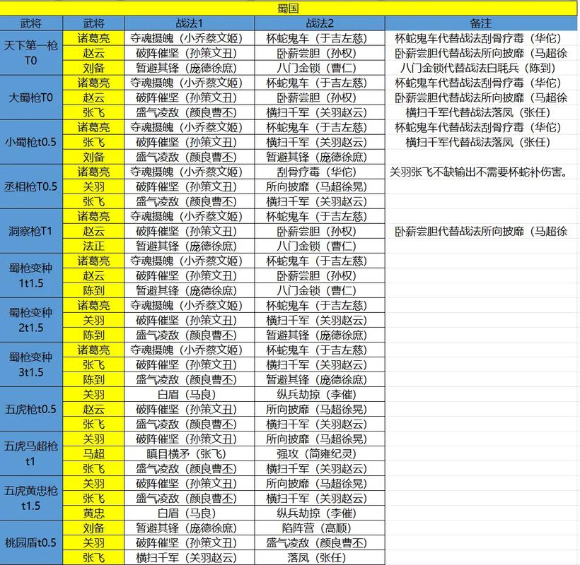 《三国争霸，蜀国最强阵容搭配推荐及深度解析》