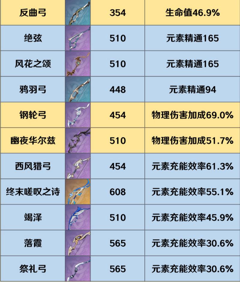 原神痛苦弓属性深度解析：探索强力装备背后的故事与特性