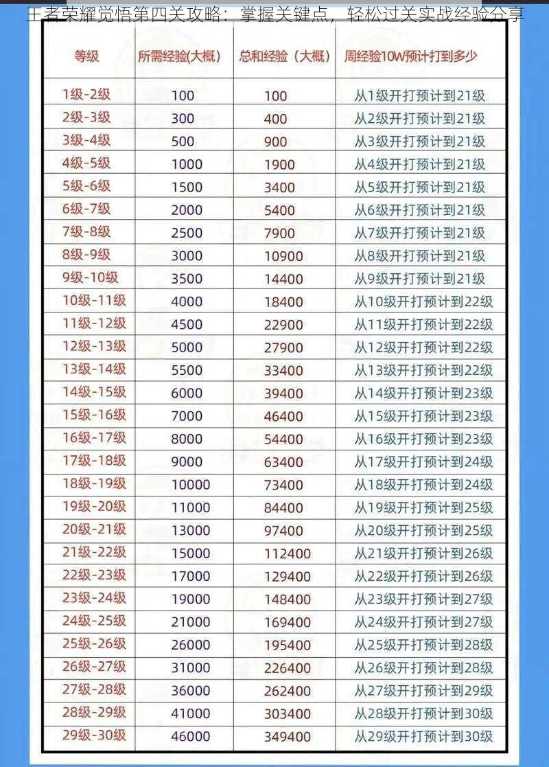 王者荣耀觉悟第四关攻略：掌握关键点，轻松过关实战经验分享