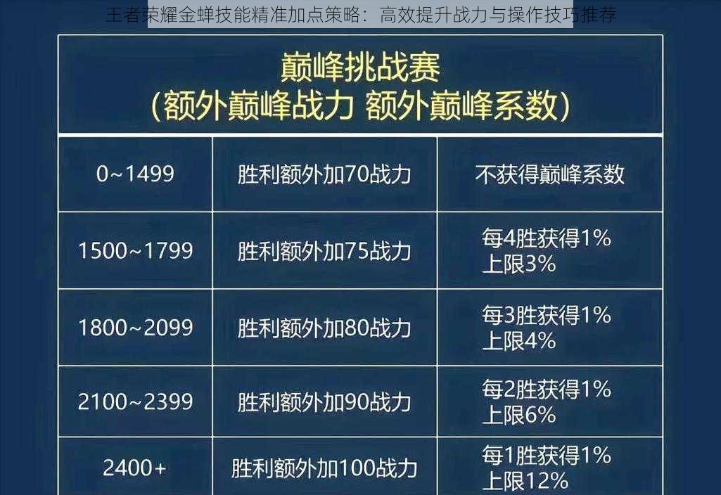 王者荣耀金蝉技能精准加点策略：高效提升战力与操作技巧推荐