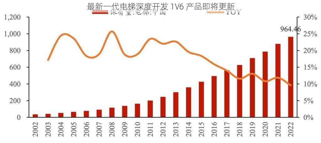 最新一代电梯深度开发 1V6 产品即将更新