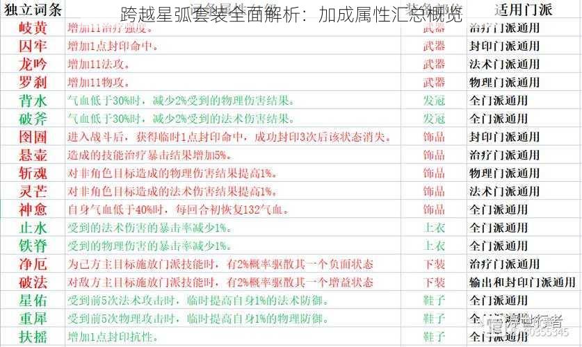 跨越星弧套装全面解析：加成属性汇总概览