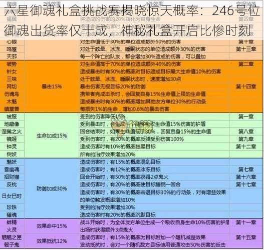 六星御魂礼盒挑战赛揭晓惊天概率：246号位御魂出货率仅十成，神秘礼盒开启比惨时刻