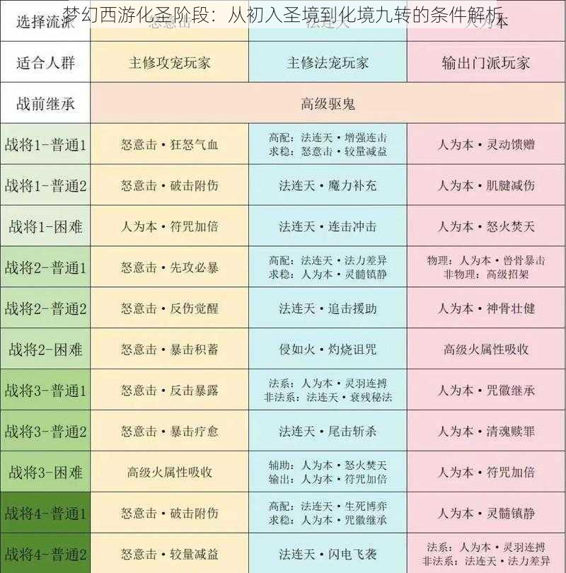 梦幻西游化圣阶段：从初入圣境到化境九转的条件解析