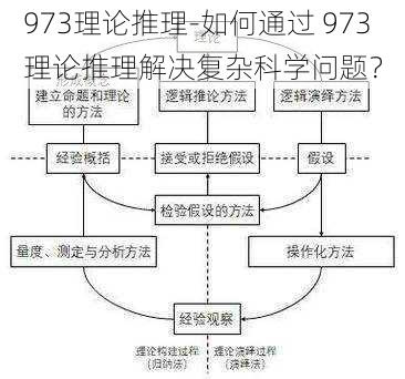 973理论推理-如何通过 973 理论推理解决复杂科学问题？