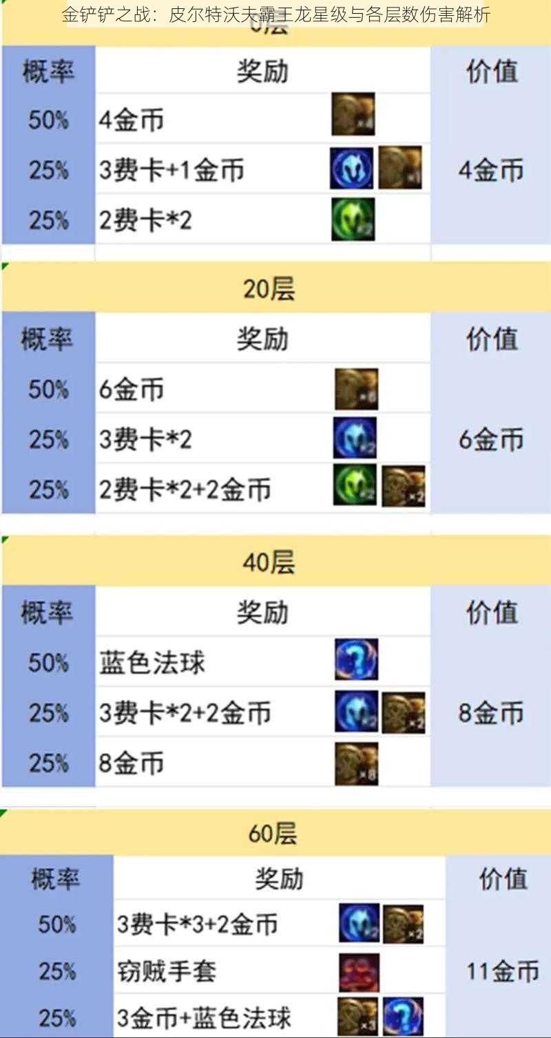 金铲铲之战：皮尔特沃夫霸王龙星级与各层数伤害解析