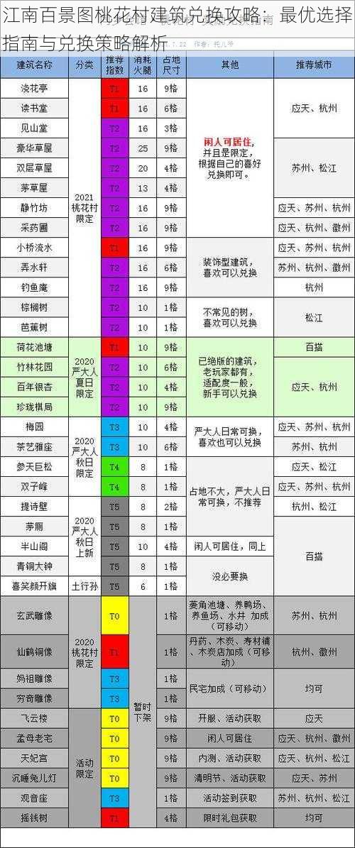 江南百景图桃花村建筑兑换攻略：最优选择指南与兑换策略解析