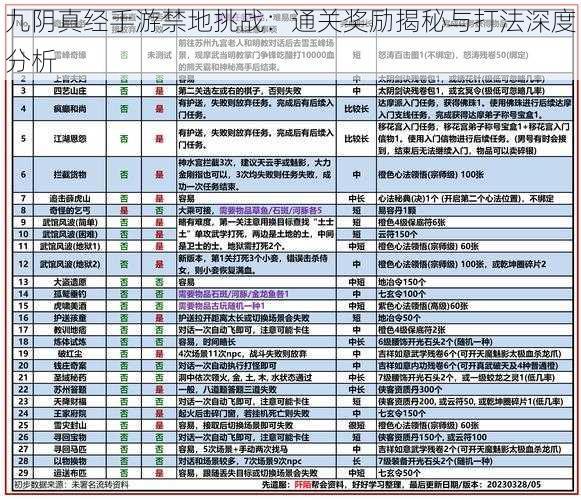 九阴真经手游禁地挑战：通关奖励揭秘与打法深度分析