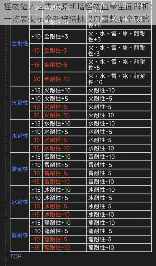 怪物猎人世界冰原新增怪物血量全面解析：一览表揭示全新狩猎挑战血量数据全攻略