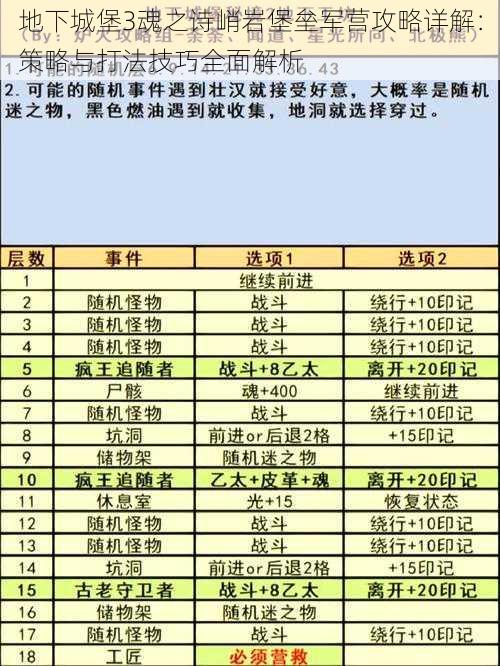 地下城堡3魂之诗峭岩堡垒军营攻略详解：策略与打法技巧全面解析