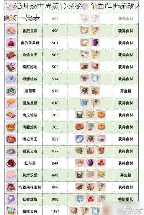 崩坏3开放世界美食探秘：全面解析游戏内食物一览表