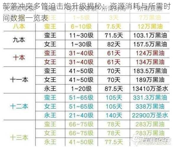 部落冲突多管迫击炮升级揭秘：资源消耗与所需时间数据一览表