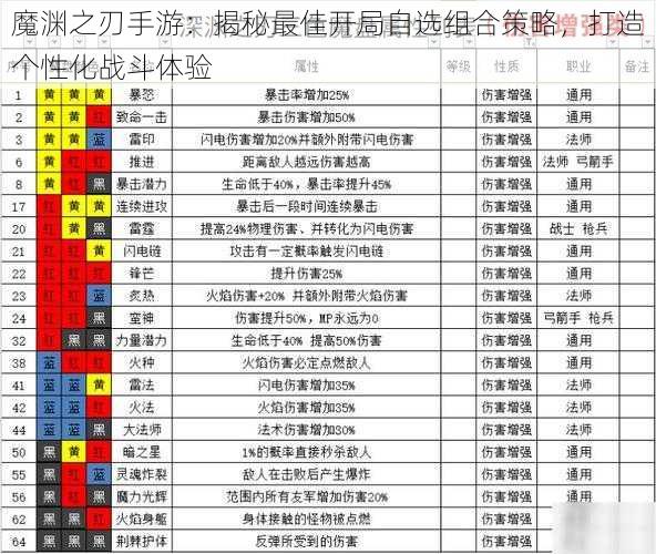 魔渊之刃手游：揭秘最佳开局自选组合策略，打造个性化战斗体验