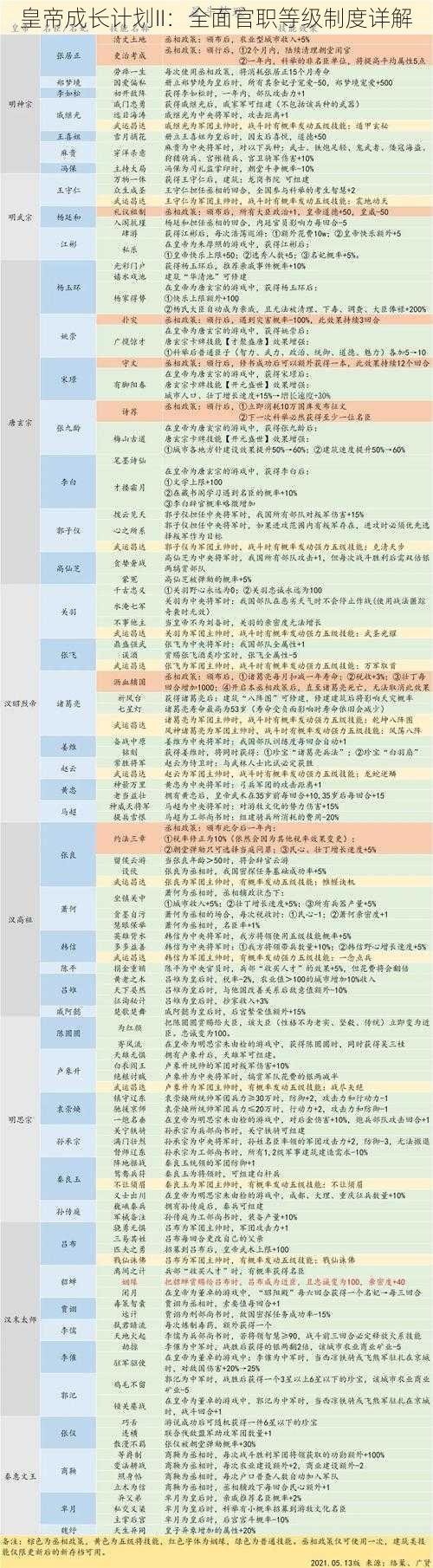 皇帝成长计划II：全面官职等级制度详解