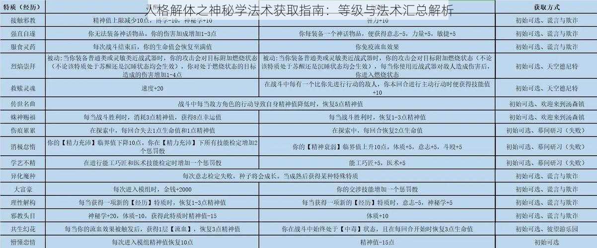 人格解体之神秘学法术获取指南：等级与法术汇总解析