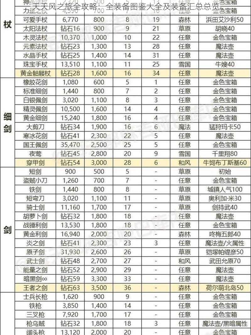 天天风之旅全攻略：全装备图鉴大全及装备汇总总览