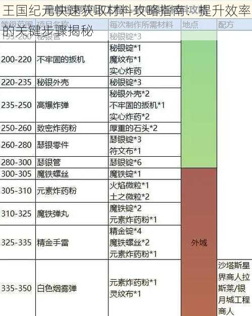 王国纪元快速获取材料攻略指南：提升效率的关键步骤揭秘