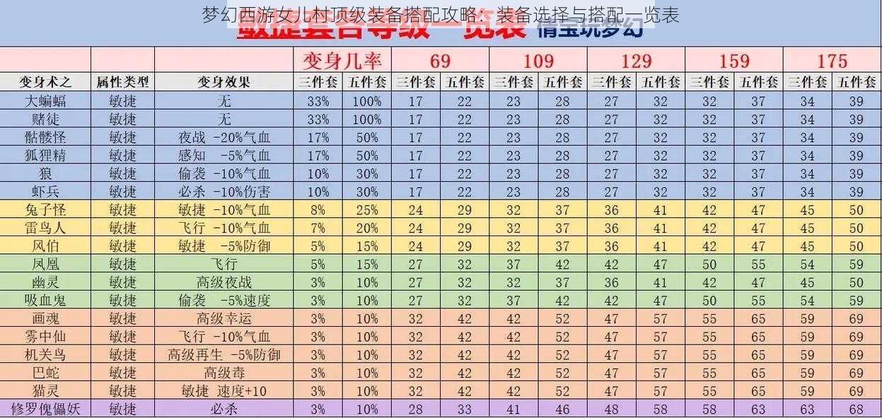 梦幻西游女儿村顶级装备搭配攻略：装备选择与搭配一览表