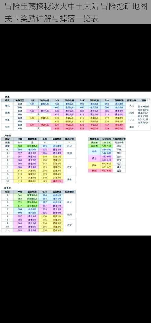 冒险宝藏探秘冰火中土大陆 冒险挖矿地图关卡奖励详解与掉落一览表