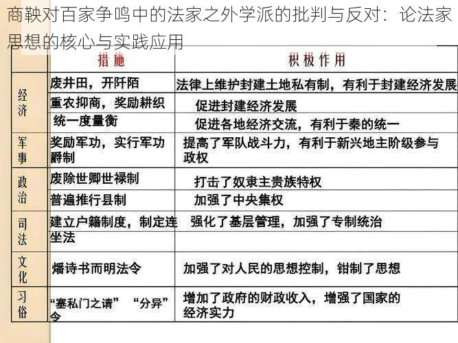 商鞅对百家争鸣中的法家之外学派的批判与反对：论法家思想的核心与实践应用