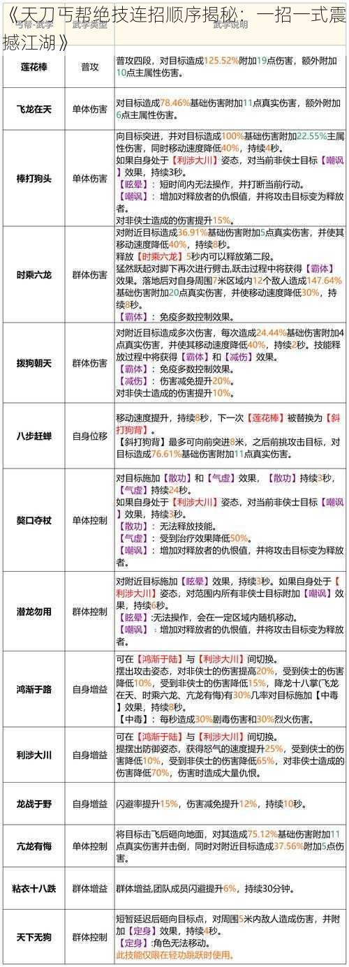 《天刀丐帮绝技连招顺序揭秘：一招一式震撼江湖》