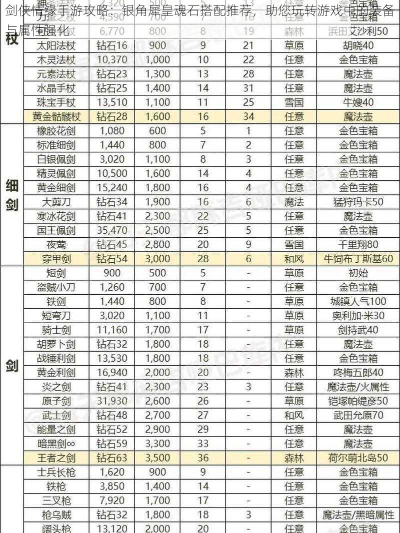 剑侠情缘手游攻略：银角犀皇魂石搭配推荐，助您玩转游戏中的装备与属性强化