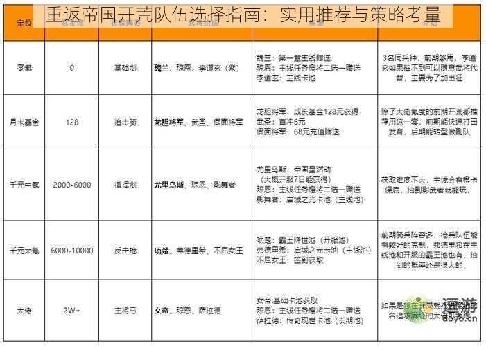 重返帝国开荒队伍选择指南：实用推荐与策略考量